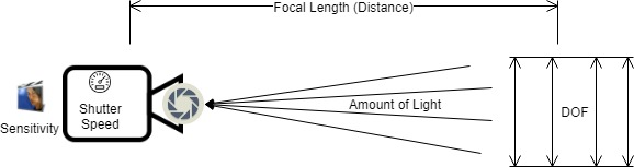 DOF, Focal Lenght, Shutter Speed, ISO, Apeture