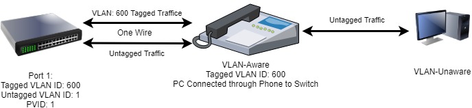 Switch, VLAN, PVID, PC, PHone